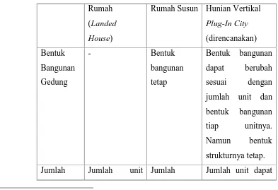 Tabel 1.2 Perbandingan Macam Rumah