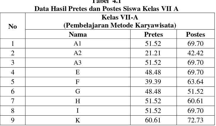Tabel  4.1 Data Hasil Pretes dan Postes Siswa Kelas VII A 