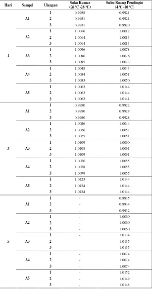 Tabel Lampiran1 Data Kerapatan Hasil Penelitian (g.cm-3) 