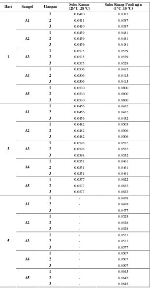 Tabel Lampiran 2 Data Viskositas Hasil Penelitian (poise) 