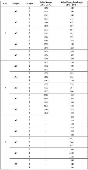 Tabel Lampiran 4 Data Konduktivitas Listrik Hasil Penelitian (mili Siemens/mS) 