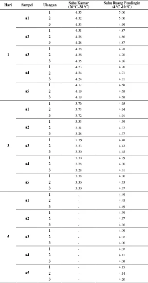 Tabel Lampiran 5 Data pH Hasil Penelitian 