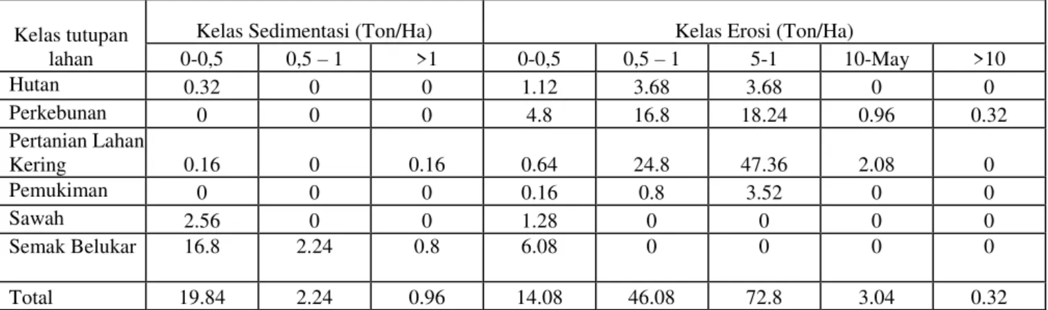 Tabel 3.  Prediksi nilai erosi dan sedimentasi 