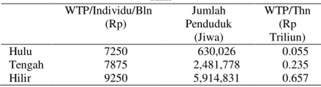 Tabel 4.  Nilai Non-Use Value DAS Ciliwung Hulu, Tengah dan  Hilir  WTP/Individu/Bln  (Rp)  Jumlah  Penduduk  (Jiwa)  WTP/Thn (Rp Triliun)  Hulu  7250  630,026  0.055  Tengah  7875  2,481,778  0.235  Hilir  9250  5,914,831  0.657 