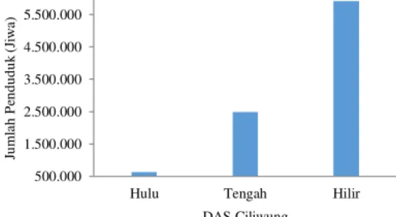 Gambar 7. Jumlah Penduduk di DAS Ciliwung Hulu,  Tengah dan Hilir 2014 