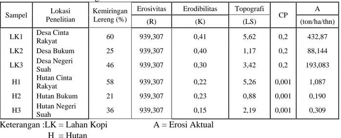 Tabel  1. Nilai Erosi Aktual (A) Pada Lahan Kopi Arabika (Coffea arabica) dan Lahan Hutan di  Kecamatan Sibolangit 