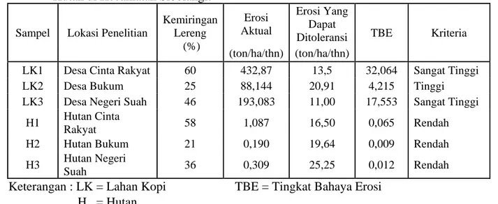 Tabel  2. Tingkat Bahaya Erosi (TBE) Pada Lahan Kopi Arabika  (Coffea arabica) dan Lahan   Hutan di Kecamatan Sibolangit  