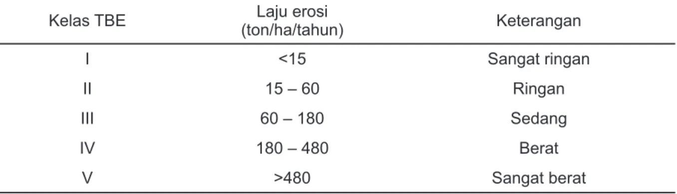 Tabel 7. Penghitungan Tingkat Bahaya Erosi  Table 7. Calculation of erosion danger level