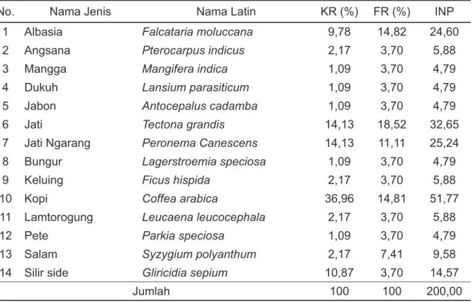 Table 9. Values of important vakues of seedlings