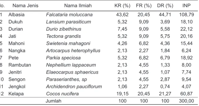 Tabel 11. INP Tingkat Tiang  Table 11. IVI of poles