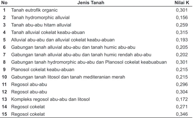 Tabel 3. Nilai erodibilitas tanah untuk 50 jenis tanah yang ada di Indonesia (Puslitbang  Pengairan,1996)