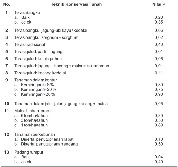 Tabel 6. Nilai faktor pengelolaan konservasi tanah di Pulau Jawa (Abdurachman, 1984) Table 6
