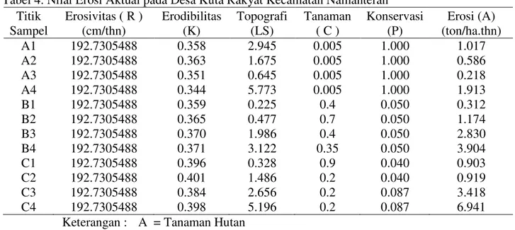 Tabel 4. Nilai Erosi Aktual pada Desa Kuta Rakyat Kecamatan Namanteran  Titik  Sampel  Erosivitas ( R ) (cm/thn)  Erodibilitas (K)  Topografi (LS)  Tanaman ( C )  Konservasi (P)  Erosi (A)  (ton/ha.thn)  A1  192.7305488  0.358  2.945  0.005  1.000  1.017  