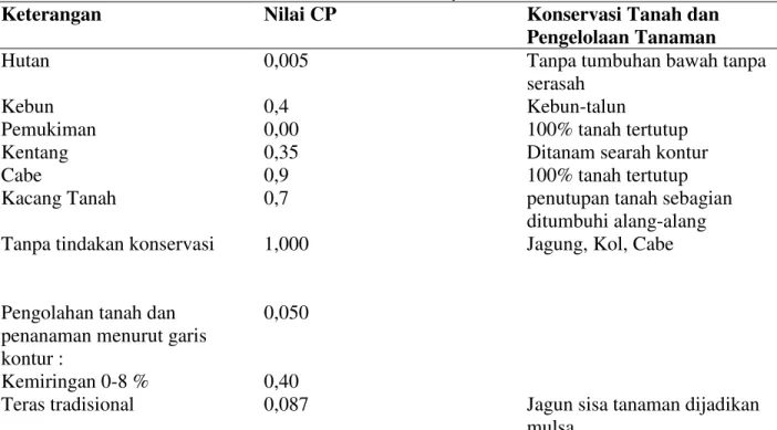 Tabel 3. Nilai Konservasi dan Pola Tanam Desa Kuta Rakyat 