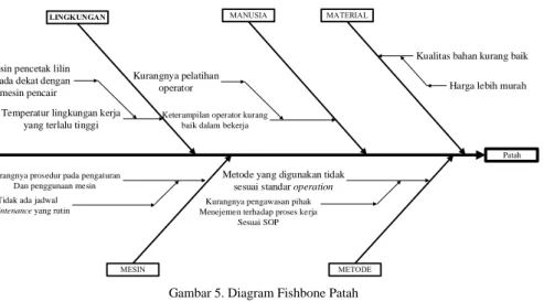 Gambar 5. Diagram Fishbone Patah 
