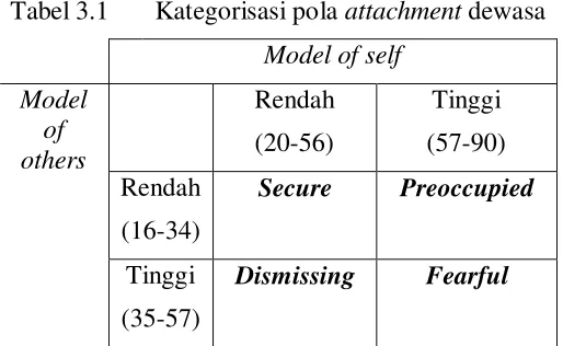 Tabel 3.1 Kategorisasi pola attachment dewasa  