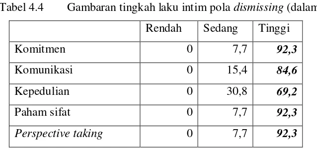 Tabel 4.4 Gambaran tingkah laku intim pola dismissing (dalam %) 