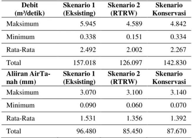 Tabel 10.Rekapitulasi Debit Aliran Sungai dan Aliran Airtanah  Dangkal Hasil Model Skenario DAS Prumpung