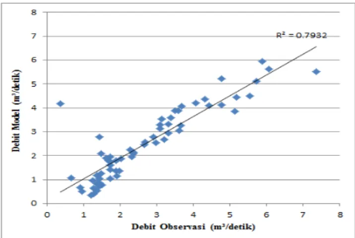 Gambar 6. Hubungan antara debit aliran sungai model dan debit aliran sungai observasi setelah kalibrasi dan validasi