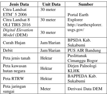 Tabel 1. Data yang digunakan pada penelitian Jenis Data  Unit Data  Sumber  Citra Landsat  ETM +  5 2006  30 meter  Portal Earth  Explorer  http://earthexplorer