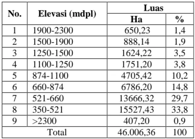 Tabel 5. Kelas ketinggian DAS Cicatih No.  Elevasi (mdpl)  Luas 