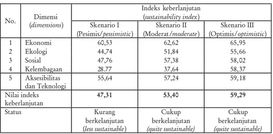 Tabel 3. Nilai indeks keberlanjutan masing-masing dimensi berdasarkan skenario kebijakan I (pesimis), II (moderat), dan III (optimis)