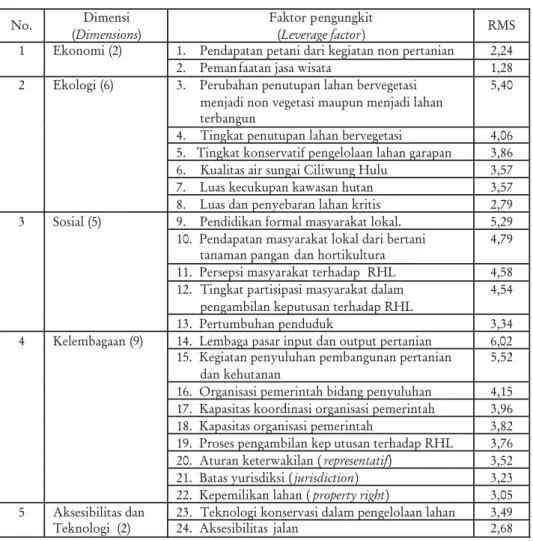 Table 1. Leverage factors of sustainability index of upper Ciliwung Watershed