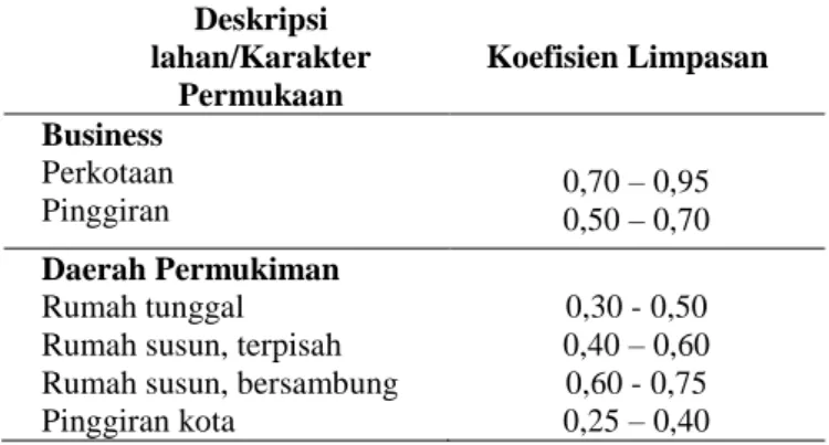 Tabel 2. Koefisien Limpasan 