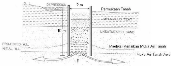 Gambar 5.8 : Sumur Vertikal Tanpa Injeksi. 