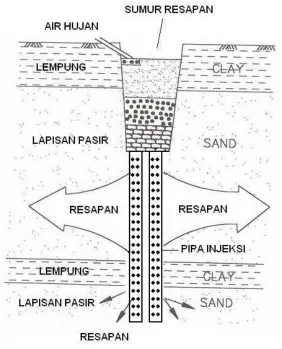 Gambar 5.9 : Sumur Vertikal Dengan Pipa Injeksi. 