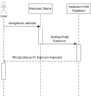 Gambar IV.7. Sequence diagram Melihat Profil Koperasi 