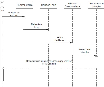 Gambar IV.8. Sequence diagram Mengisi Form Blangko 