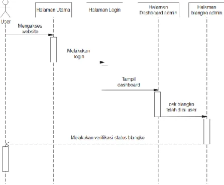 Gambar IV.11. Sequence diagram memeriksa blangko 