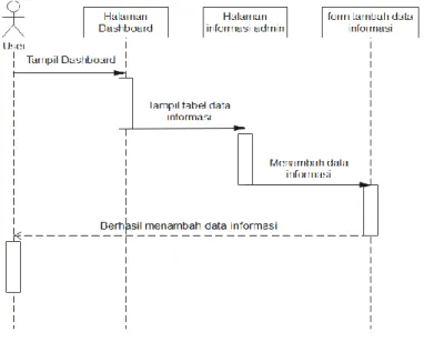 Gambar IV.12. Sequence diagram menambah data informasi 