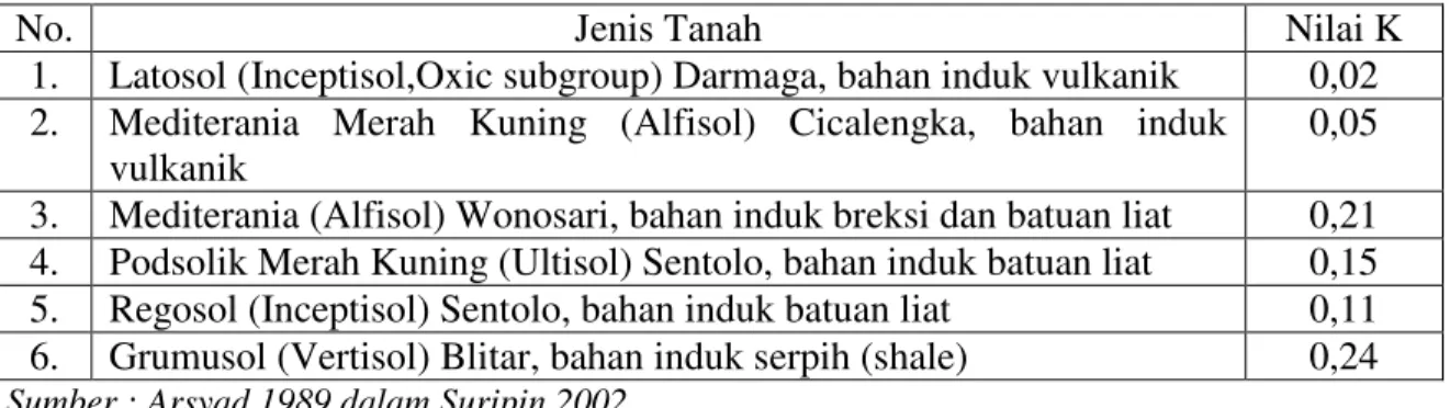 Tabel 1. Nilai K untuk Beberapa Jenis Tanah di Indonesia 