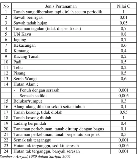 Tabel 3. Nilai C dari beberapa Jenis Pertanaman di Indonesia 