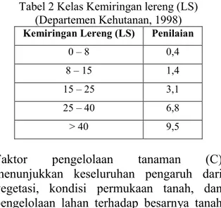 Tabel 2 Kelas Kemiringan lereng (LS)  (Departemen Kehutanan, 1998)  Kemiringan Lereng (LS)  Penilaian 