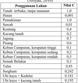 Tabel 3 Nilai Faktor Pengelolaan Tanaman (C)  (Arsyad, 2010) 