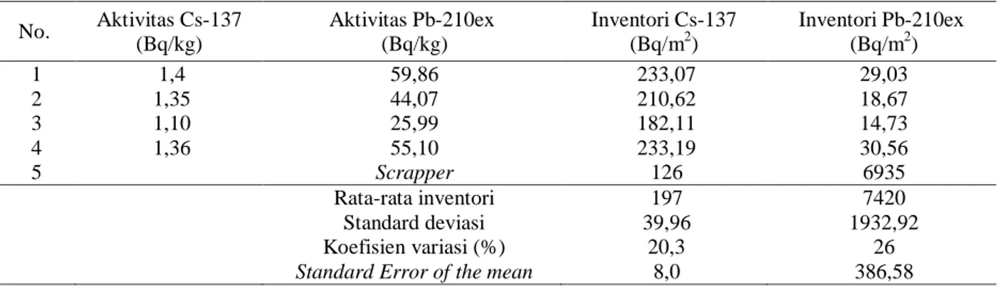 Tabel 2. Aktivitas serta inventori Cs-137 dan Pb-210 excess pada sampel coring   No.  Aktivitas Cs-137  (Bq/kg)  Aktivitas Pb-210ex  (Bq/kg)  Inventori Cs-137 (Bq/m2)  Inventori Pb-210ex  (Bq/m2)  1  1,4  59,86  233,07  29,03  2  1,35  44,07  210,62  18,67
