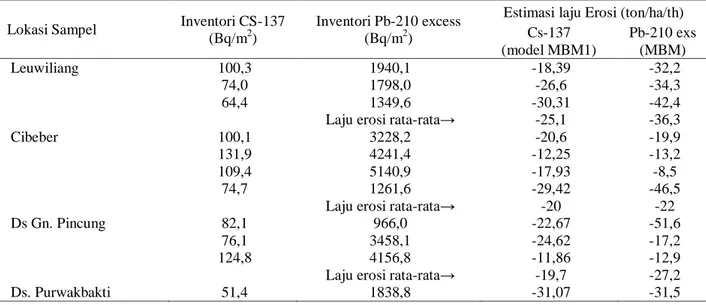Tabel 4a. Hasil analisis inventori sampel di tata guna kebun dan estimasi erosinya 
