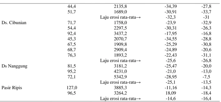 Tabel 4b. Hasil analisis inventori sampel di tata guna ladang dan estimasi erosinya 