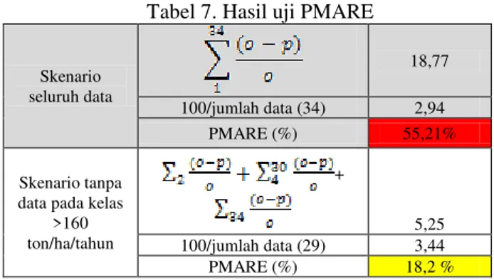 Tabel 7. Hasil uji PMARE  Skenario  seluruh data  18,77  100/jumlah data (34)  2,94  PMARE (%)  55,21%  Skenario tanpa 