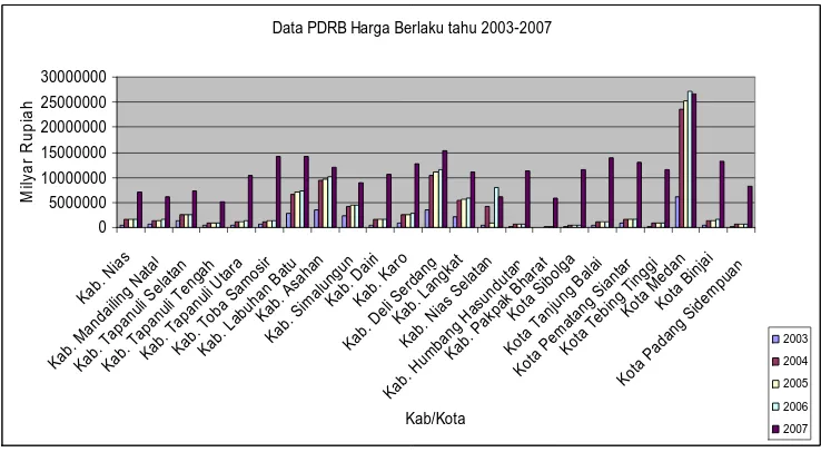 Gambar 4.8. PDRB Harga Berlaku Tahun 2003-2007 