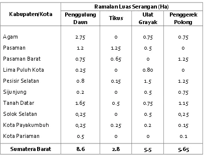 Tabel 3.  Peramalan Luas Serangan OPT Utama Kacang Tanah Di Sumatera Barat                 Periode Juli - Desember 2014 