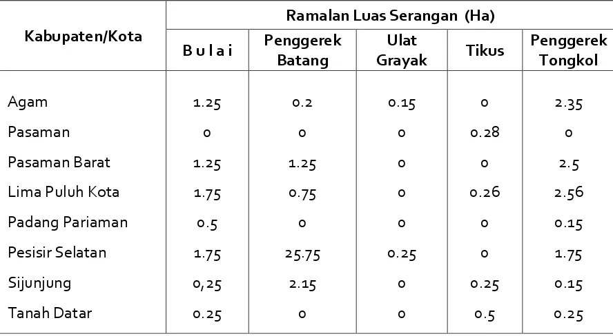 Tabel 4.  Peramalan Luas Serangan OPT Utama Jagung Di Sumatera Barat             Periode Juli - Desember 2014 