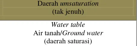 Gambar 2.1. Penampang melintang tanah dan posisi air tanah (groundwater) di dalam tanah (Modifikasi Miller, 1992)23 