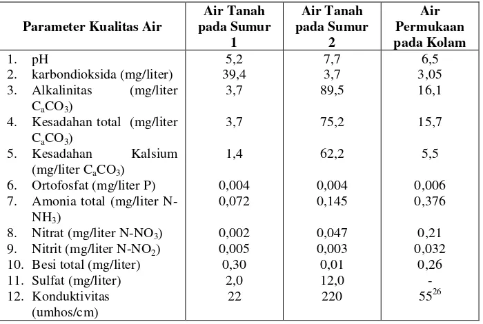 Tabel  2.1.Perbedaan Kualitas Air Tanah dan Air Permukaan 