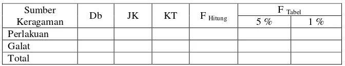 Tabel 3.2 Contoh Tabel Ringkasan Analisis Variansi. 