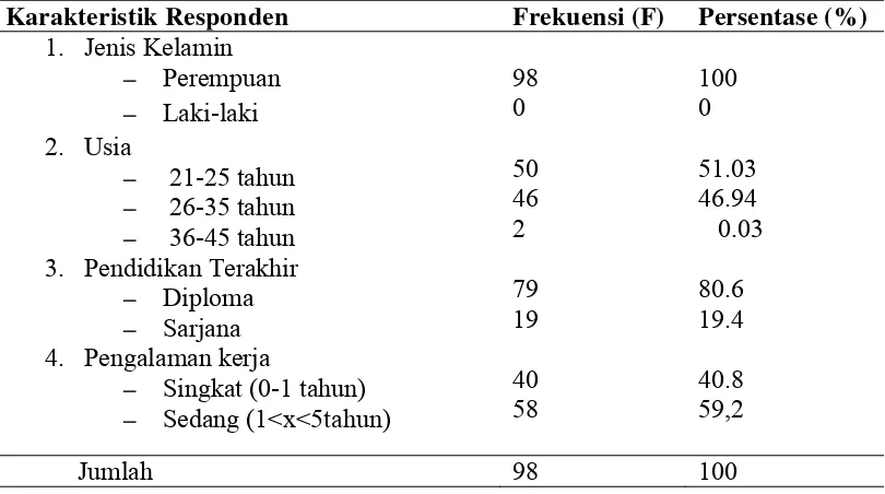 Tabel 5.1 Distribusi frekuensidan persentase karakteristik perawat berdasarkan data demografi di Rumah Sakit Umum Bunda Thamrin Medan 2014 (n=98)  