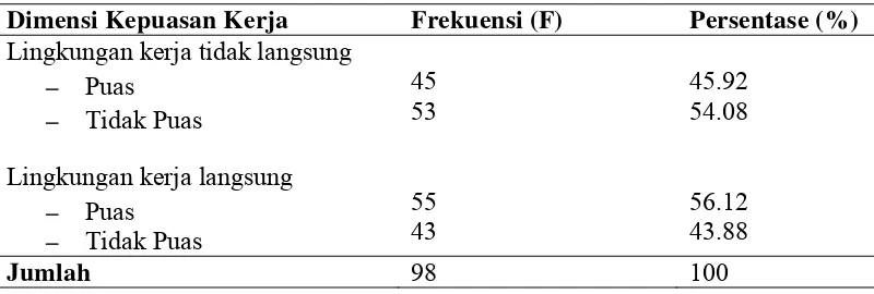 Tabel 5.2 Distribusi frekuensi dan persentase kepuasan kerja perawat  di Rumah Sakit Umum Bunda Thamrin Medan 2014 ( n=98)  
